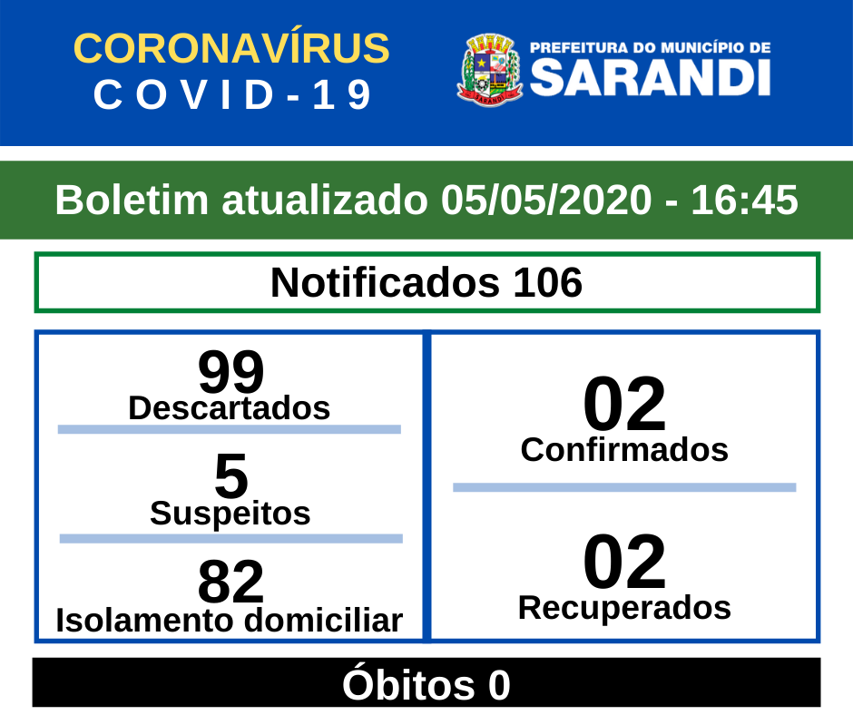 BOLETIM OFICIAL CORONAVÍRUS (05/05/2020) - 16h45